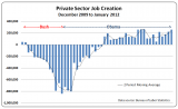 p Private-sector-job-creation-December-2009-to-January-2012.png