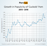 pornhub-insights-cuckold-growth-timeline.png