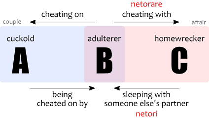netori-vs-netorare-diagram.png