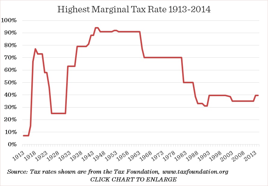 Highest-Marginal-Tax-Rates-1913-2013.jpg