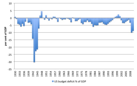 US_budget_deficit_pc_GDP_1930_2010.jpg