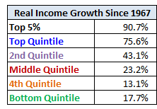 household-income-real-growth-by-quintile-since-1967-table.gif
