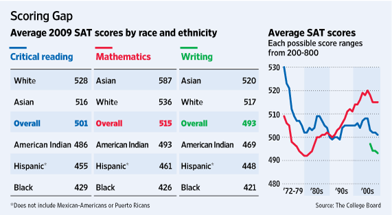 average-2009-sat-scores-by-race-and-ethnicity2.png