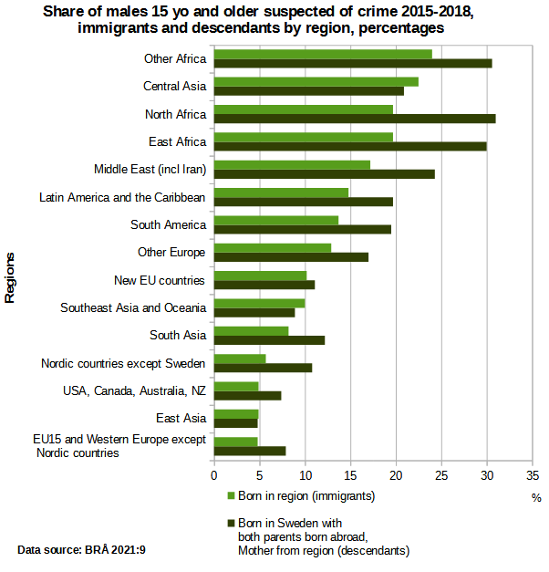 Share_of_15yo%2B_immigrant_and_descendant_crime_suspects_by_region_2015-2018_-_BR%C3%85.png